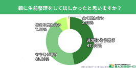【遺品整理経験者200人調査】遺品整理で最も大変だったことは「精神的な負担」が28％　9割が親に「生前整理してほしかった」、困る物1位は「大型家具」