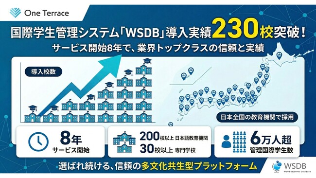 国際学生管理システム「WSDB」、サービス開始8年で導入校数230校を突破。管理留学生数は6万人を超え、教育機関のDX化を牽引。