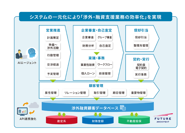 フューチャーアーキテクト、肥後銀行に次期融資支援システム「次世代KeyMan」を導入