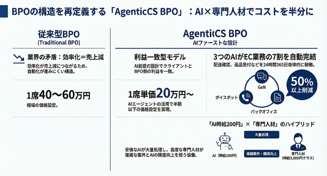 「AI時給200円」のBPOサービス　カラクリがEC特化型『AgenticCS BPO』を提供開始