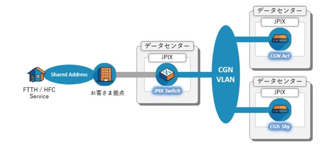 JPIX、IXサービス利用者向けにCGNサービスを提供開始