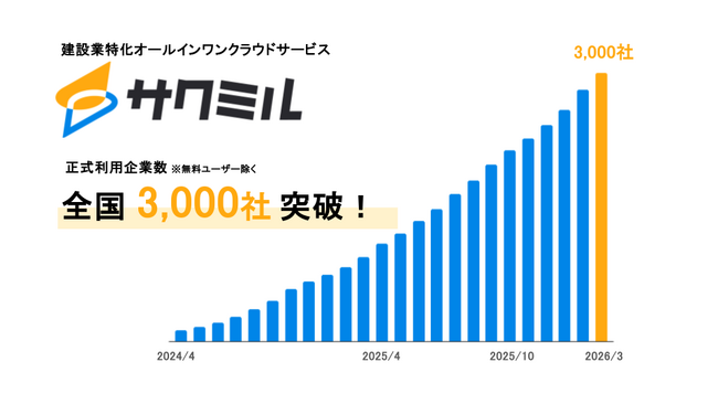【建設業DX】「サクミル」正式利用企業数が3,000社を突破。2,000社からわずか5ヶ月、現場のこだわりに応える“高速開発”で導入加速