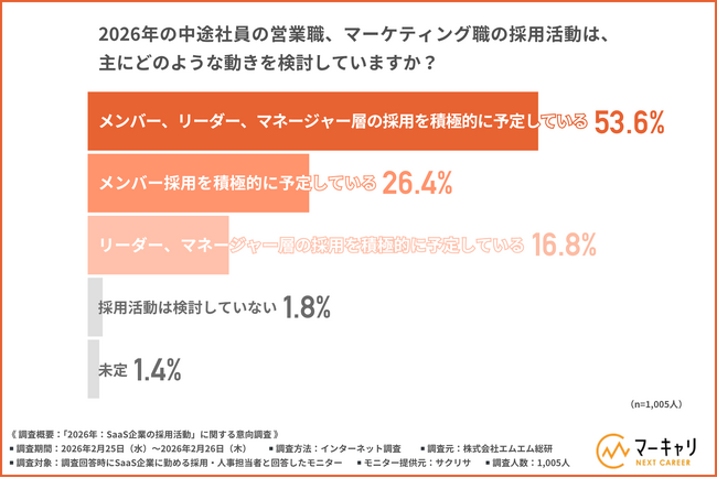 SaaS企業の2026年採用動向：多くの企業が昨年の採用目標を達成。2026年は「CMO・マネージャー候補」の需要も増加