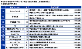 好きな“宇宙がテーマのエンタメ作品”と選んだ理由
