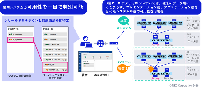 NEC、システム全体の可用性を可視化する「システムHA」を実現するHAクラスタリングソフトウェアの新バージョン「CLUSTERPRO X 6.0」を販売開始