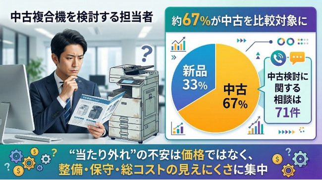 複合機（コピー機）の中古検討、約67%が相談対象に―“当たり外れ”の正体を実態調査で公開【OFFICE110】