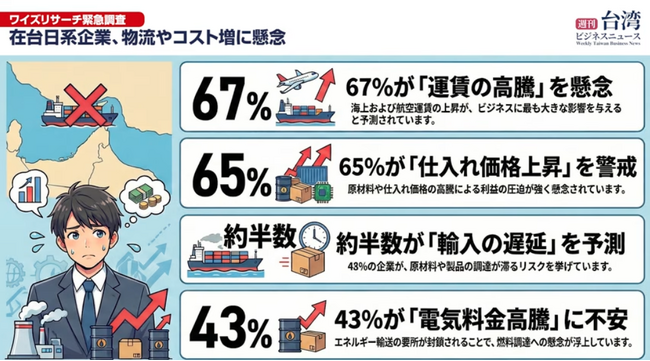【週刊台湾ビジネスニュース】在台日系企業物流やコスト増に懸念、西松屋台南店オープン、TSMC米で２７年に３ナノ量産か、次世代原発導入に前向き、清酒用米を農業部開発【2026/03/30号】