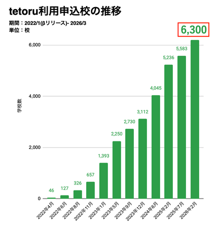 小中学校向け保護者連絡サービス「tetoru（テトル）」導入校数6,300校以上に