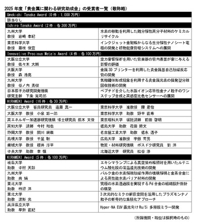 田中貴金属記念財団 「貴金属に関わる研究助成金」 の受賞者を発表