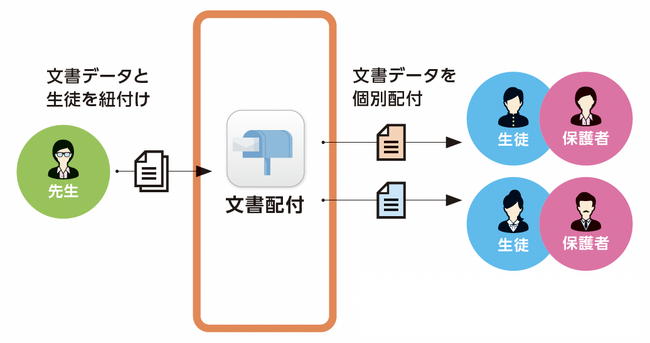 Classi、個別文書を一括で配付できる「文書配付」機能を提供開始