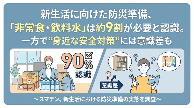 新生活に向けた防災準備、「非常食・飲料水」は約9割が必要と認識。一方で“身近な安全対策”には意識差も