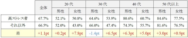 【働く人のストレス調査（第二弾）】“こころ”と“カラダ”の健康は、明らかに相関。ストレスの原因の大小より、周囲のサポートやコーピング、睡眠などが心身の健康を左右