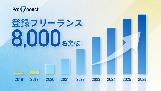 「ProConnect」登録フリーランスが8,000名を突破～あらゆる領域のコンサルタントが企業の課題を解決～