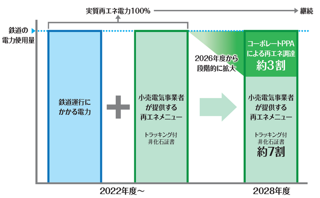 ～東急電鉄向けに約９８ＭＷ-ＤＣの太陽光発電所を新設～大手民鉄で最も高い導入比率！鉄道運行にかかる使用電力の約３割がコーポレートＰＰＡを活用した“追加性のある再エネ由来電力”へ