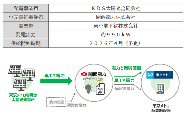 地下鉄初 東京メトロと関西電力によるフィジカルPPAの締結