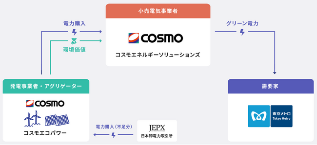 東京メトロが総合研修訓練センターにフィジカルPPAを導入