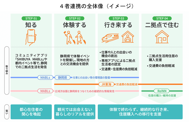 東急不動産・静岡県・JR東海・ReINNの４者が、静岡県の二拠点生活推進に向け連携