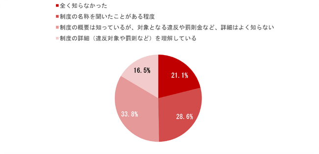 ２０２６年４月１日施行 自転車の青切符制度に関する意識調査を実施