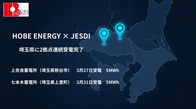 次世代蓄電池ソリューションを手掛ける「HOBE ENERGY」 自社製 EMS を系統用蓄電所に実装、上奈良蓄電所に続き 5MWh 規模の「七本木蓄電所」が受電完了