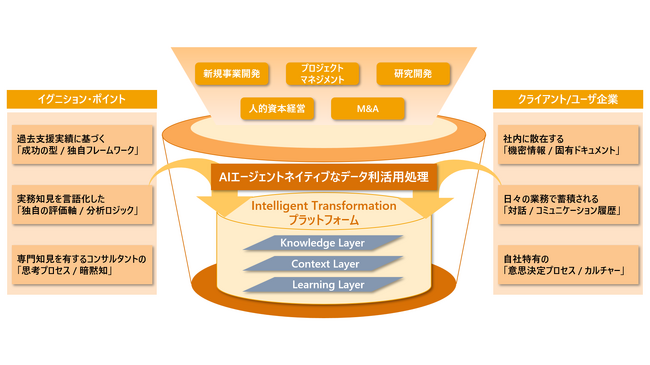 イグニション・ポイント、コンサル知見×AIで企業変革を支援する『IXP』を提供開始