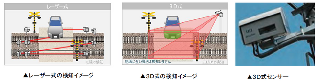「踏切障害物検知装置（３Ｄ式）」の設置１００％を達成