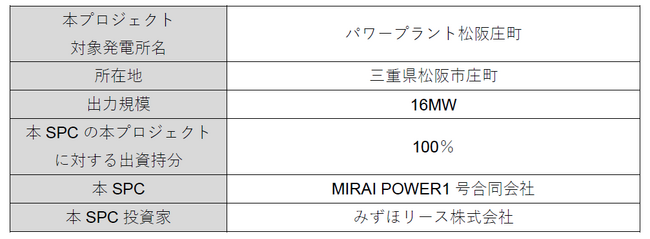 ～MIRAI POWER１号合同会社を通じた第六弾案件～