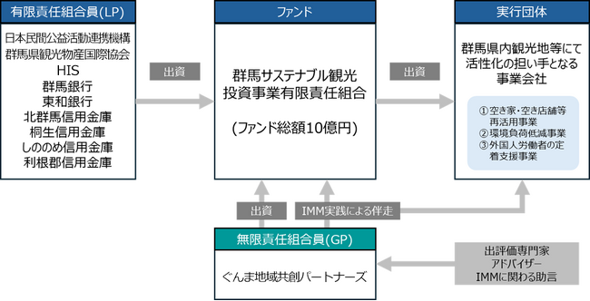 休眠預金を活用した「群馬サステナブル観光ファンド」に参画