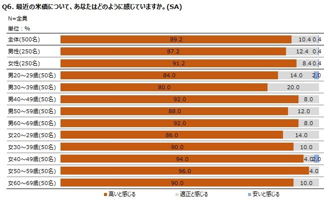 調査レポート「お米の消費に関する調査　～お米に対する意識の変化　編～」