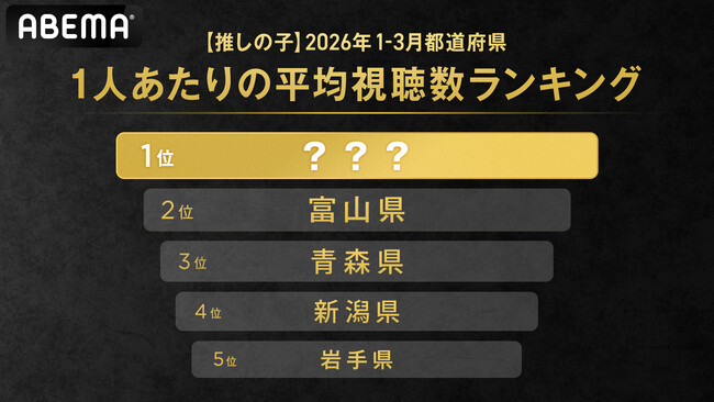 2026年1～3月の「ABEMA」における1人あたりの『【推しの子】』平均視聴数が最も多い都道府県を発表富山県、青森県を抑えて第1位に輝いた県は？