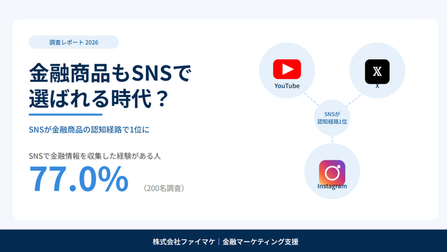 金融商品もSNSで選ばれる時代？SNSで金融商品を知る人が認知経路で最多に、購買行動にも影響