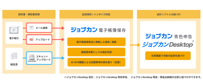 『ジョブカン電子帳簿保存』、国内シェアNo.1イメージスキャナー『ScanSnap』と連携を開始