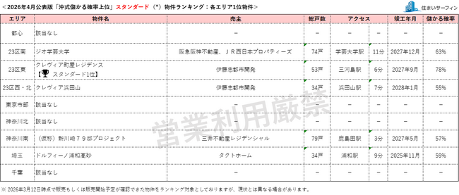 [住まいサーフィン]資産性の保たれやすいマンションがわかる首都圏エリア別「沖式儲かる確率上位マンションランキング」2026年4月版公表