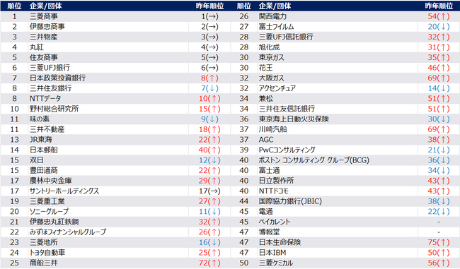 【27卒 旧帝大早慶層最新ランキング】トップ5独占でさらに強まる「商社一強時代」IT・コンサル人気に陰り？ 学生のシビアな企業選びが浮き彫りとなった最新就職実態調査を発表