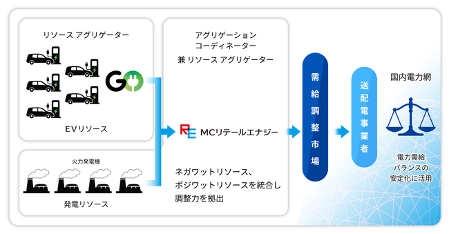 日本初、複数拠点のEV充電を活用して需給調整市場に参入