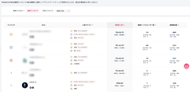 TikTok Shop公式パートナーCREOK、世界No.1 TikTokデータ分析プラットフォーム「FastMoss」の日本プレミアムパートナーに就任！
