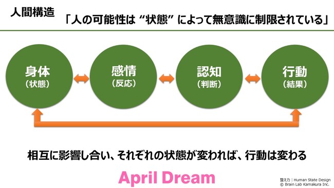 「人の可能性は “能力” ではなく “状態” によって制限されている」