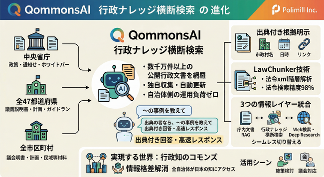 QommonsAI、行政ナレッジ横断検索の対象を全都道府県・全市区町村・全中央省庁に拡大。国と地方の公開行政文書を丸ごと収録。日本の行政知をコモンズ（共有財）にする