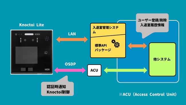 宮川製作所の入退室管理システムが標準APIパッケージをリリース　外部の入退管理システムや、勤怠管理システムとの連携が可能に