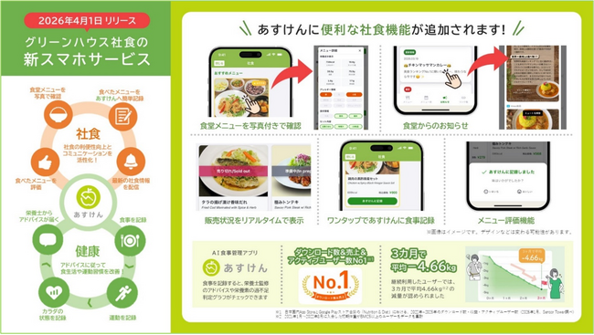 社員食堂のDXを推進する新サービス「あすけんBizプラン」