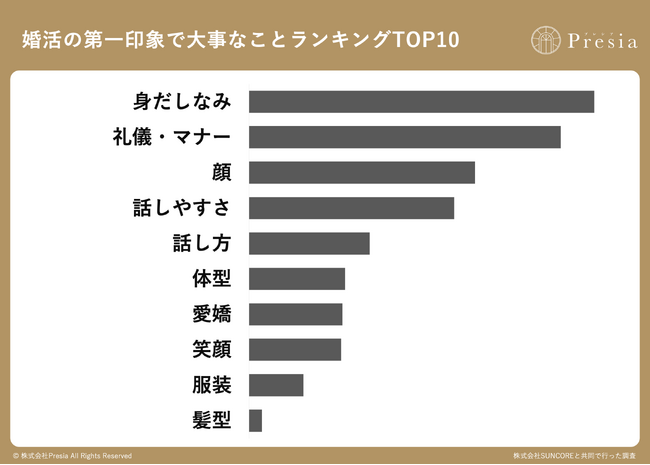 婚活男女200名に聞いた「第一印象で大事なこと」。男性1位は「顔」、女性1位は「身だしなみ」と真逆の結果に