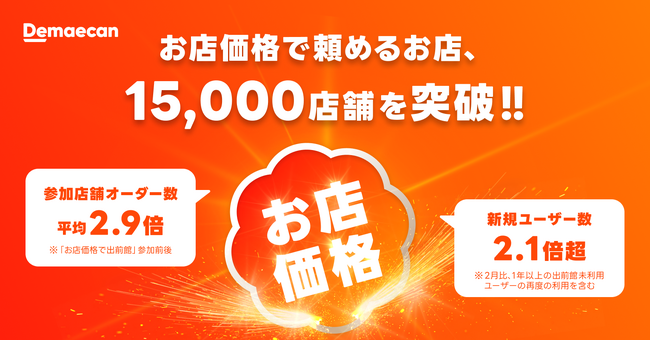 出前館、「お店価格で出前館」対象店舗が15,000店舗を突破！ 全国展開開始から1ヶ月、参加店舗のオーダー数は参加前と比較して平均2.9倍に増加。