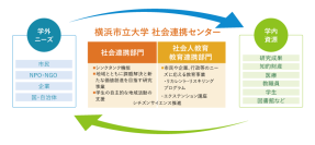 【横浜市立大学】横浜市立大学「社会連携センター」4月1日始動
