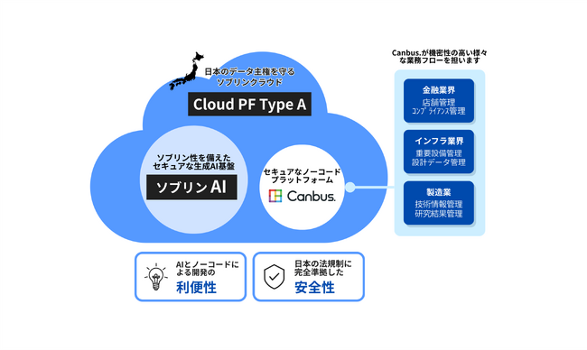 ソフトバンクのクラウドサービス「Cloud PF Type A」を基盤にしたノーコードプラットフォームを提供開始