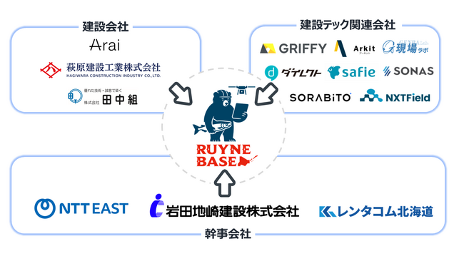 株式会社L is B、北海道の建設DX新コミュニティ「Ruyne Base（ルイネベース）」に参画