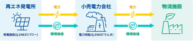 Q.ENEST（キューエネス）、ECロジスティクス企業へ、１年契約によるオフサイトPPAおよび高圧電力供給を開始