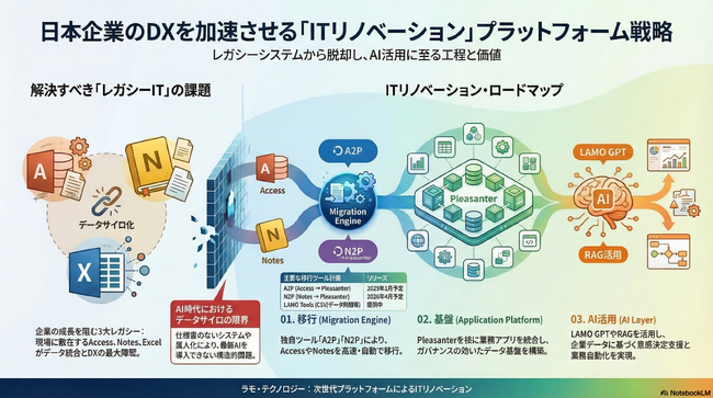 レガシーIT（Access・Notes）を高速移行、AI活用のITリノベーションプラットフォームとNotes to Pleasanter （Notes→Pleasanter移行ツール）を初公開
