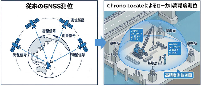 セイコーの時刻同期技術により“GNSSの死角”を解消衛星測位に依存しない次世代位置情報基盤「Chrono Locate(TM)」を建設分野で実証