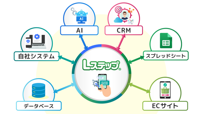 ついにLステップでAPIが開放！外部システムとLステップを直接連携できるようになりました