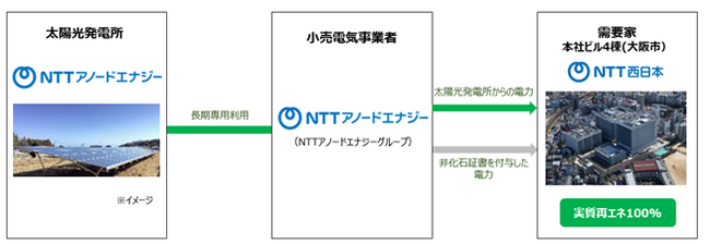 NTT西日本、本社ビルへオフサイトPPAを導入
