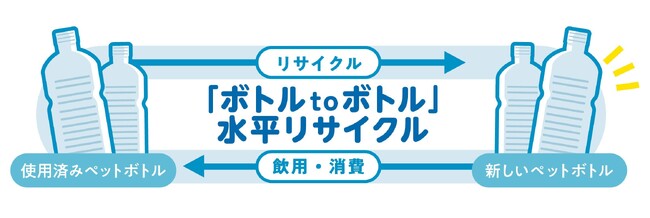 東急百貨店とサントリーが協働し「ボトル to ボトル」 水平リサイクル（※１）を始動たまプラーザ店、町田東急ツインズ、日吉東急アベニューの３店舗でペットボトル「資源」の循環をスタート